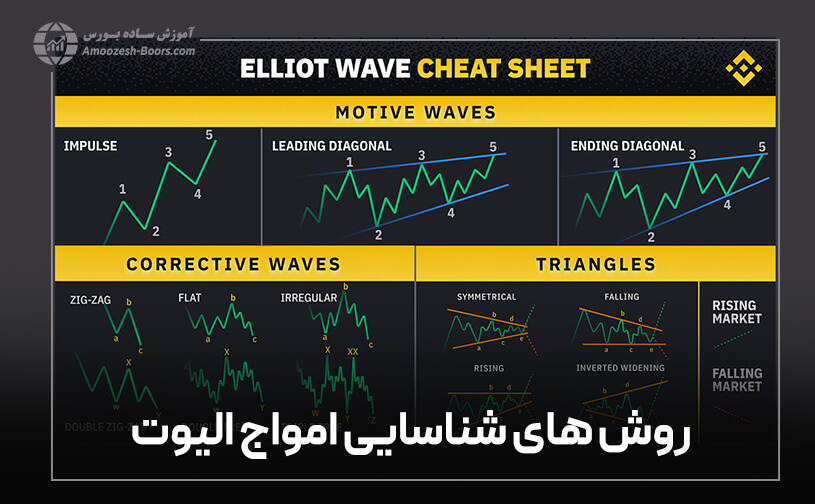 چگونه امواج الیوت را شناسایی کنیم