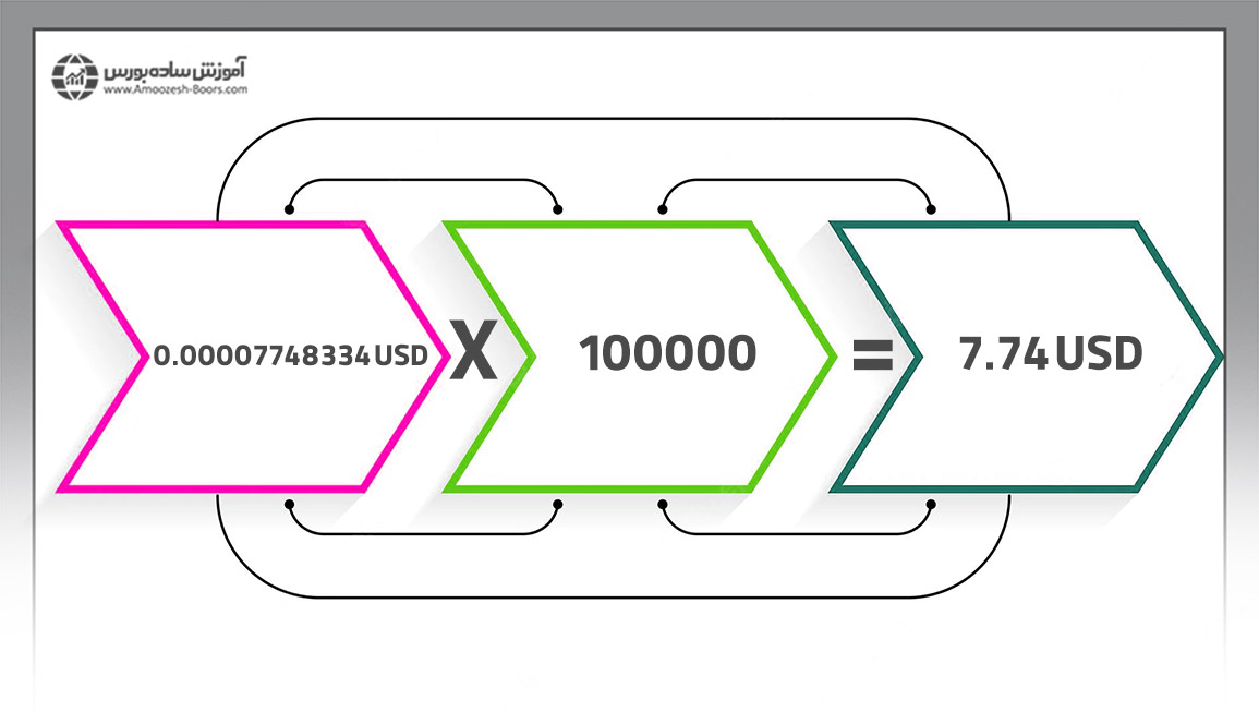 ارزش هر پیپ در یک لات