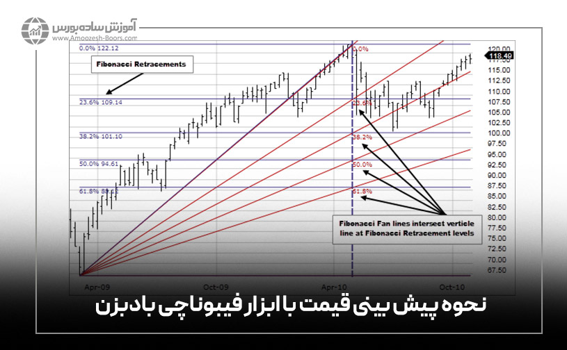 نحوه پیش بینی قیمت با ابزار فیبوناچی بادبزن