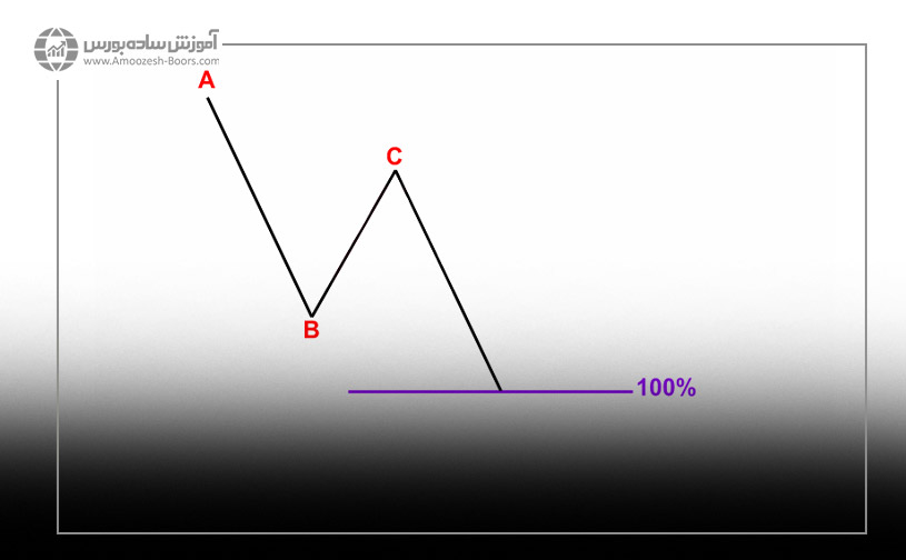 چگونه فیبوناچی پروجکشن را رسم کنیم؟