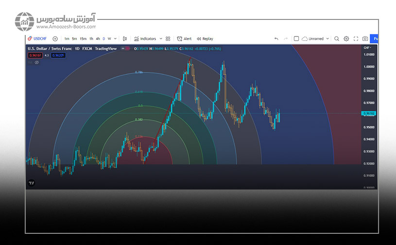 نحوه ترسیم کمان فیبوناچی در تریدینگ ویو