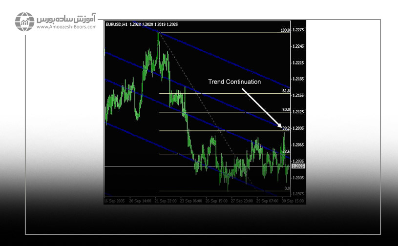 ترکیب فیبوناچی کانال و فیبوناچی ریتریسمنت