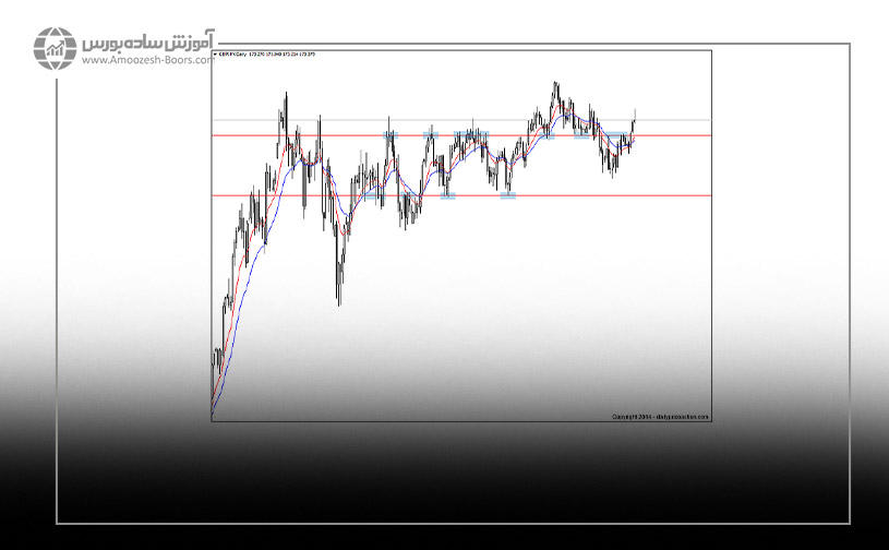 پرایس اکشن و نسبت های فیبوناچی