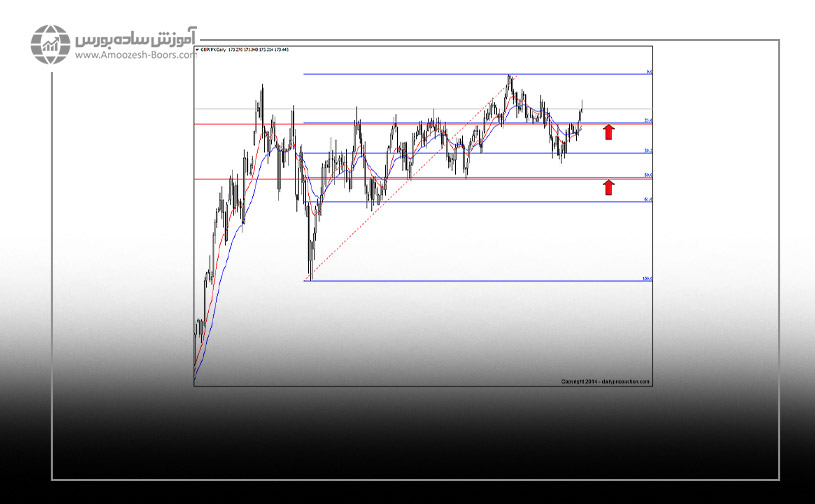پرایس اکشن و نسبت های فیبوناچی