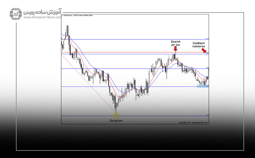 سیگنال پرایس اکشن در ترکیب با فیبوناچی