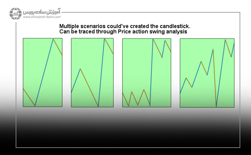 تحلیل قیمت با کندل شناسی پرایس اکشن