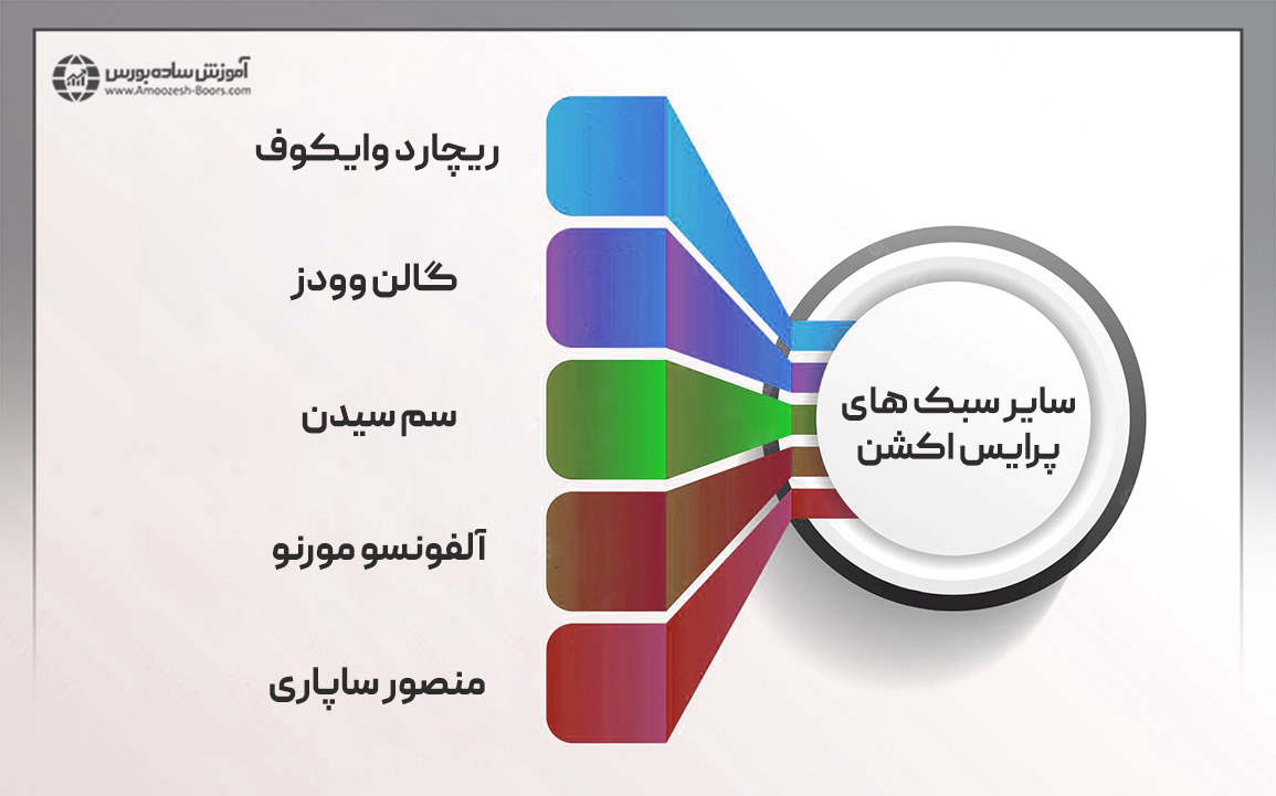سایر سبک های پرایس اکشن