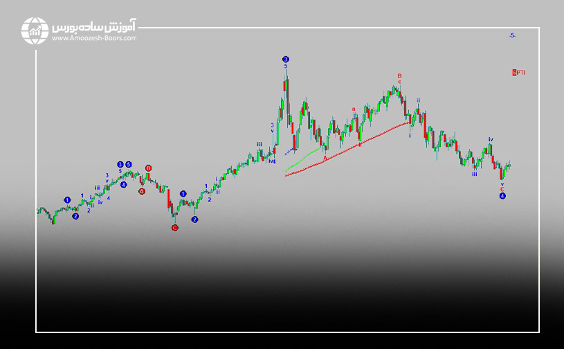 شمارش امواج الیوت از طریق آلترناتیو؛ ابزار Localized Elliott در ادونس گت