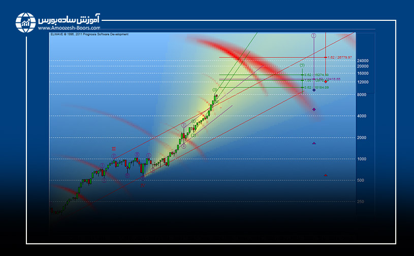 امواج الیوت در ال ویو؛ Target Clusters