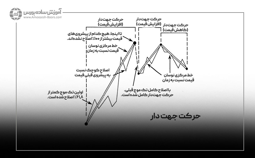 حرکات جهتدار و غیرجهتدار (Directional & Non-Directional) در امواج الیوت به سبک نئوویو