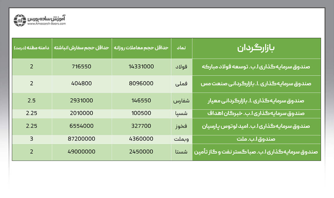 لیست تعدادی از بازارگردانهای بورس