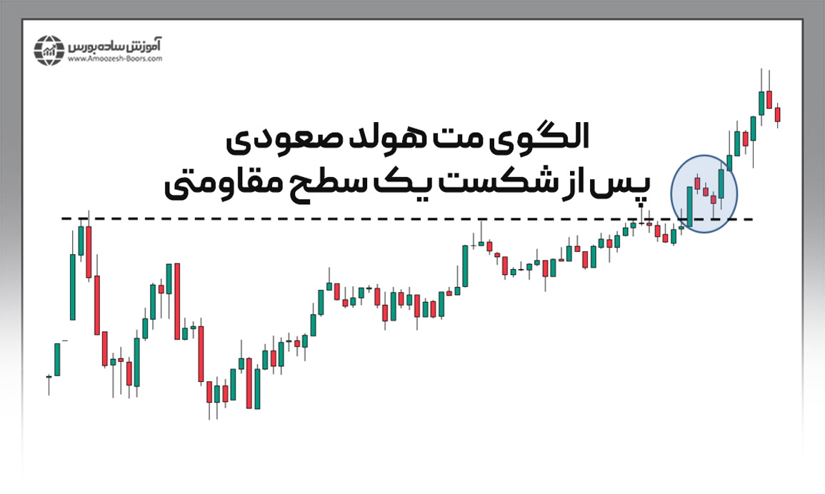 معرفی انواع استراتژیهای ترید با الگوی کندلی مت هولد (Mat Hold)