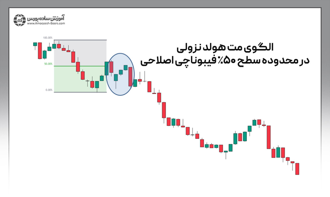 معرفی انواع استراتژیهای ترید با الگوی کندلی مت هولد (Mat Hold)