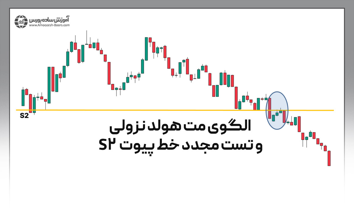 معرفی انواع استراتژیهای ترید با الگوی کندلی مت هولد (Mat Hold)